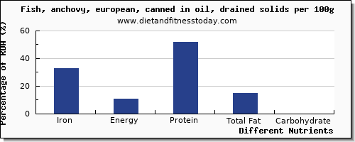 chart to show highest iron in fish oil per 100g